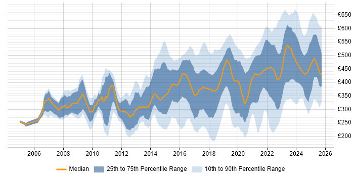 Contractor daily rate distribution trend for jobs in Manchester citing Problem-Solving Contractor daily rate distribution trend for jobs in Manchester citing Problem-Solving