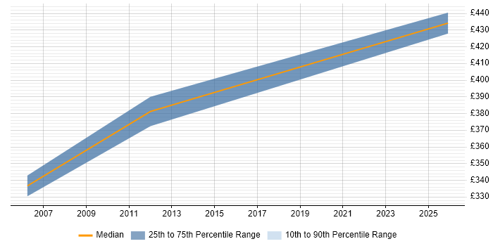 Contractor daily rate distribution trend for jobs in Manchester citing ProC