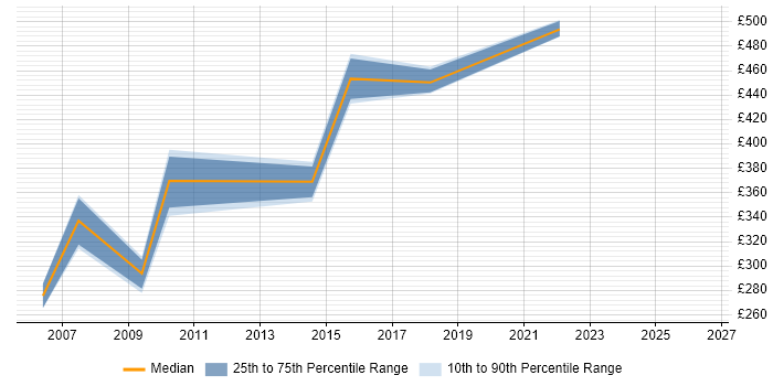 Contractor daily rate distribution trend for Process Manager job vacancies in Manchester