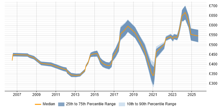 Contractor daily rate distribution trend for jobs in Manchester citing Procure-to-Pay