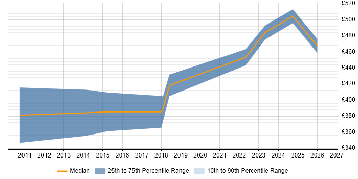Contractor daily rate distribution trend for Product Analyst job vacancies in Manchester