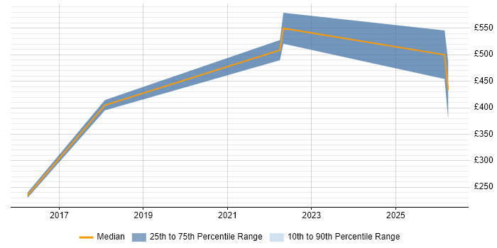 Contractor daily rate distribution trend for Product Engineer job vacancies in Manchester