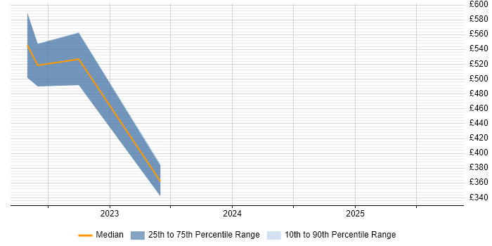 Contractor daily rate distribution trend for Product Lead job vacancies in Manchester Contractor daily rate distribution trend for Product Lead job vacancies in Manchester