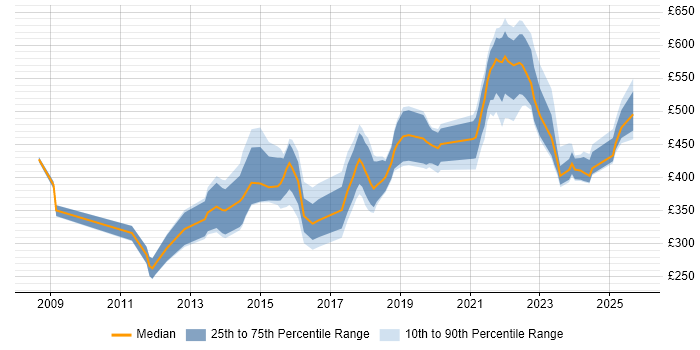 Contractor daily rate distribution trend for jobs in Manchester citing Product Management