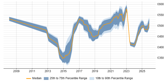 Contractor daily rate distribution trend for Product Manager job vacancies in Manchester