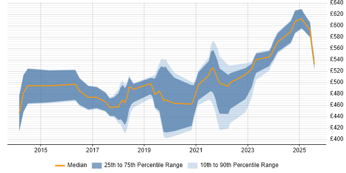 Contractor daily rate distribution trend for Product Owner job vacancies in Manchester