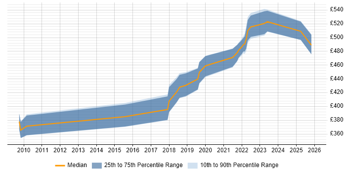 Contractor daily rate distribution trend for jobs in Manchester citing Product Requirements