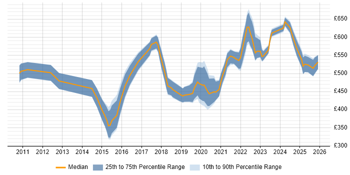 Contractor daily rate distribution trend for jobs in Manchester citing Product Roadmap