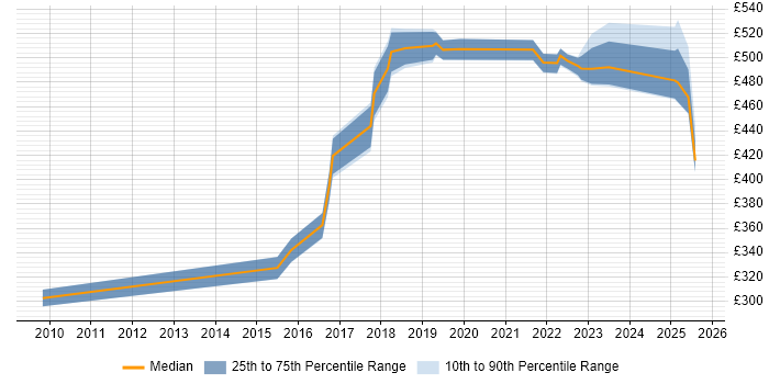 Contractor daily rate distribution trend for jobs in Manchester citing Product Vision