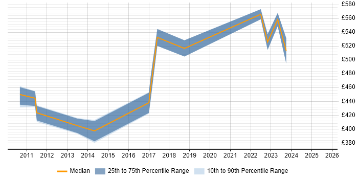 Contractor daily rate distribution trend for jobs in Manchester citing Production Planning