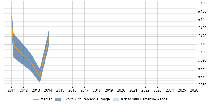 Contractor daily rate distribution trend for jobs in Manchester citing Profit Centre Accounting Contractor daily rate distribution trend for jobs in Manchester citing Profit Centre Accounting