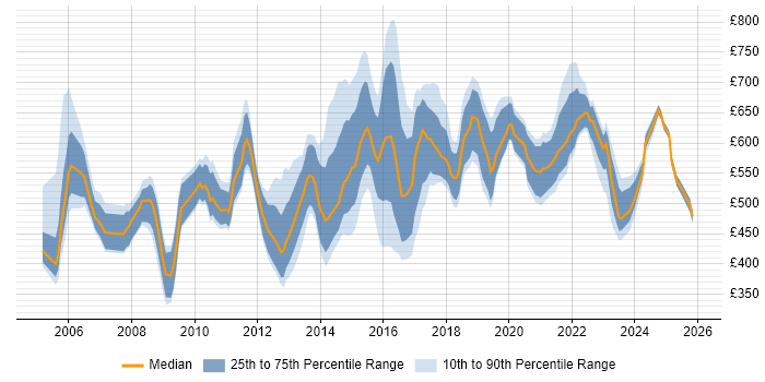 Contractor daily rate distribution trend for Programme Manager job vacancies in Manchester