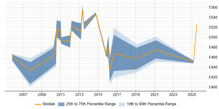 Contractor daily rate distribution trend for Programme Test Manager job vacancies in Manchester Contractor daily rate distribution trend for Programme Test Manager job vacancies in Manchester