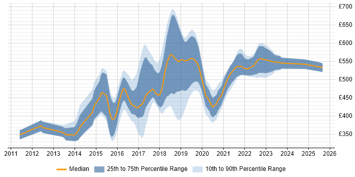 Contractor daily rate distribution trend for jobs in Manchester citing Progress Chef