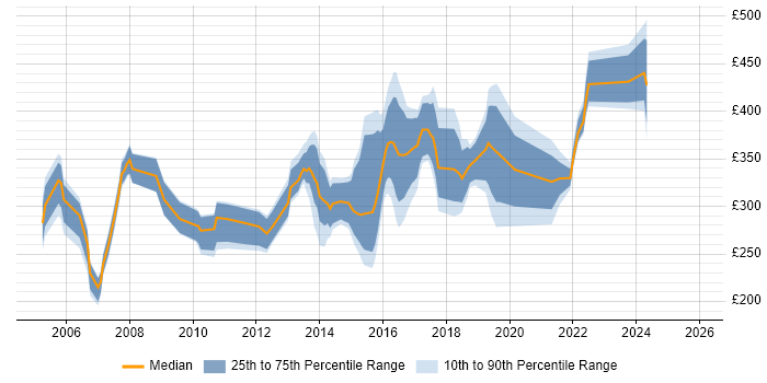 Contractor daily rate distribution trend for Project Analyst job vacancies in Manchester