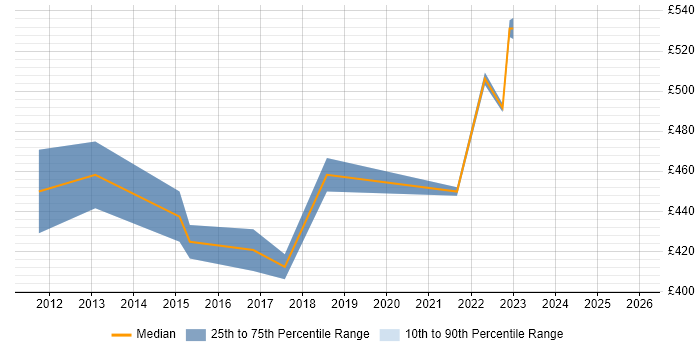 Contractor daily rate distribution trend for Project Delivery Manager job vacancies in Manchester