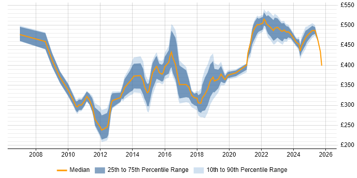 Contractor daily rate distribution trend for jobs in Manchester citing Project Governance