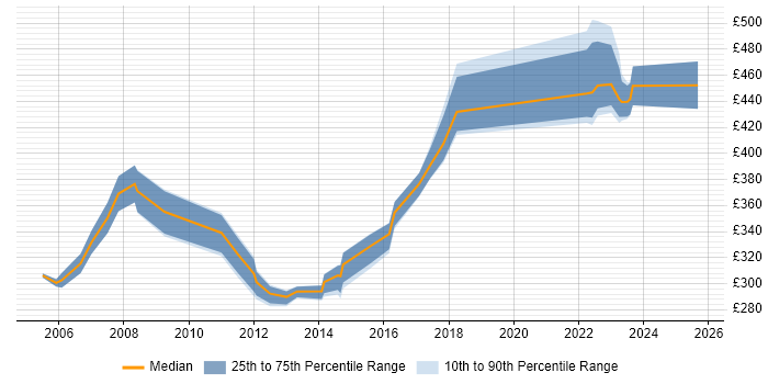 Contractor daily rate distribution trend for Project Leader job vacancies in Manchester