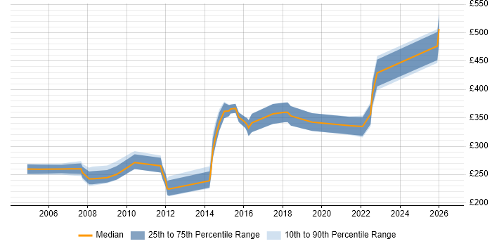 Contractor daily rate distribution trend for Project Planner job vacancies in Manchester