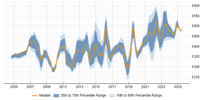 Contractor daily rate distribution trend for jobs in Manchester citing Project Planning Contractor daily rate distribution trend for jobs in Manchester citing Project Planning
