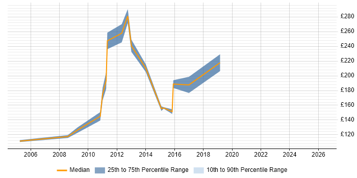 Contractor daily rate distribution trend for Project Support Coordinator job vacancies in Manchester