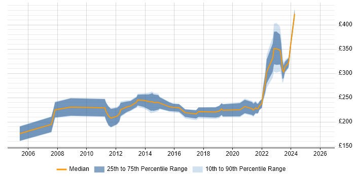 Contractor daily rate distribution trend for Project Support Officer job vacancies in Manchester