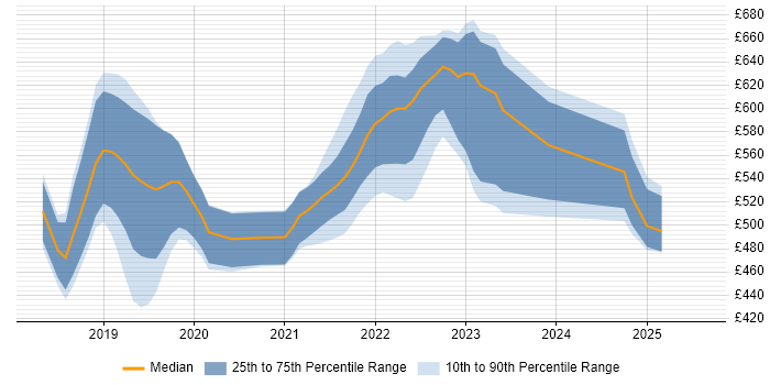 Contractor daily rate distribution trend for jobs in Manchester citing Prometheus Contractor daily rate distribution trend for jobs in Manchester citing Prometheus