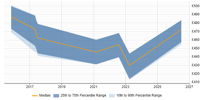 Contractor daily rate distribution trend for jobs in Manchester citing Proofpoint
