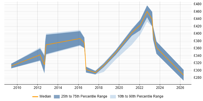 Contractor daily rate distribution trend for jobs in Manchester citing PSTN
