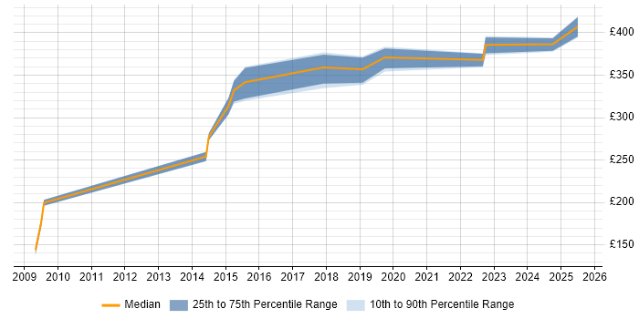 Contractor daily rate distribution trend for Public Sector Business Analyst job vacancies in Manchester