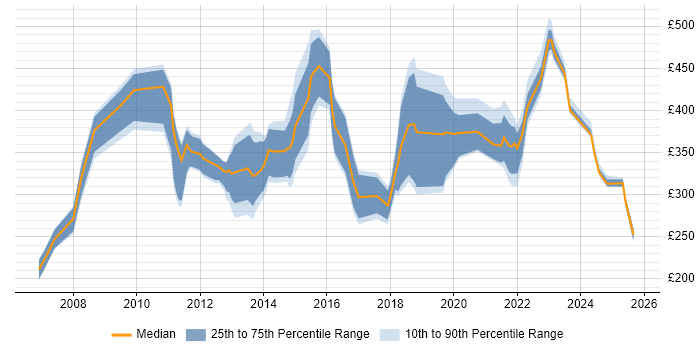 Contractor daily rate distribution trend for jobs in Manchester citing Publishing