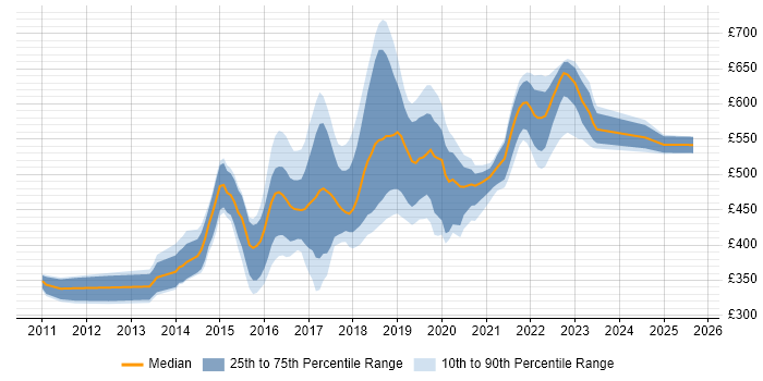 Contractor daily rate distribution trend for jobs in Manchester citing Puppet Contractor daily rate distribution trend for jobs in Manchester citing Puppet
