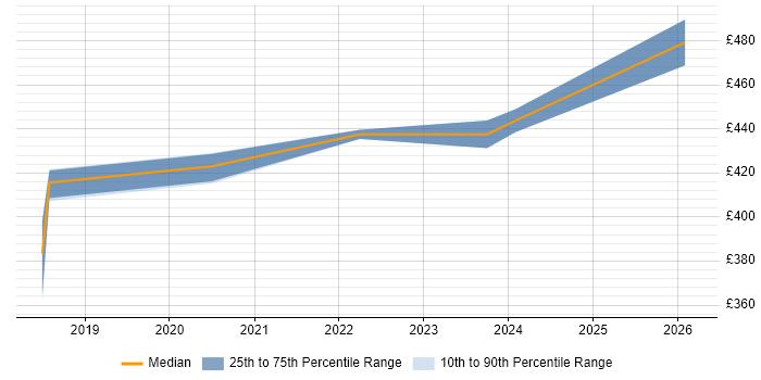 Contractor daily rate distribution trend for jobs in Manchester citing Pure Storage