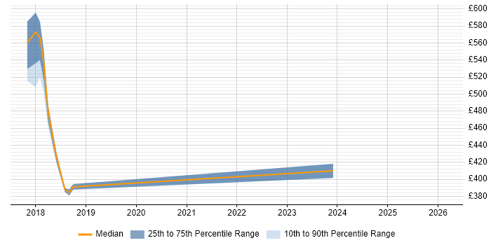 Contractor daily rate distribution trend for jobs in Manchester citing PyCharm