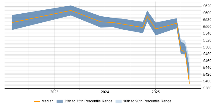 Contractor daily rate distribution trend for jobs in Manchester citing pytest Contractor daily rate distribution trend for jobs in Manchester citing pytest