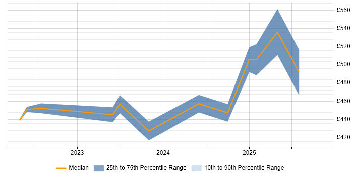 Contractor daily rate distribution trend for jobs in Manchester citing PyTorch