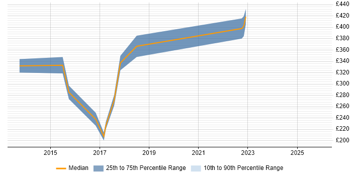 Contractor daily rate distribution trend for QA Manual Tester job vacancies in Manchester