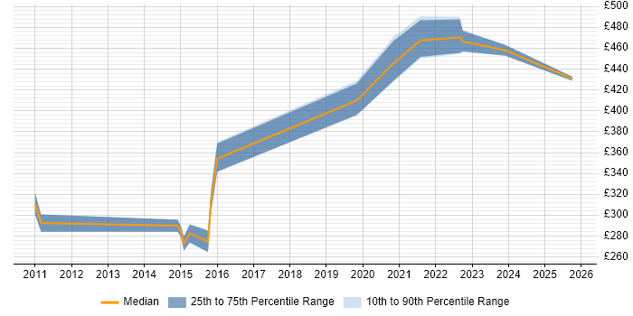 Contractor daily rate distribution trend for QA Test Engineer job vacancies in Manchester