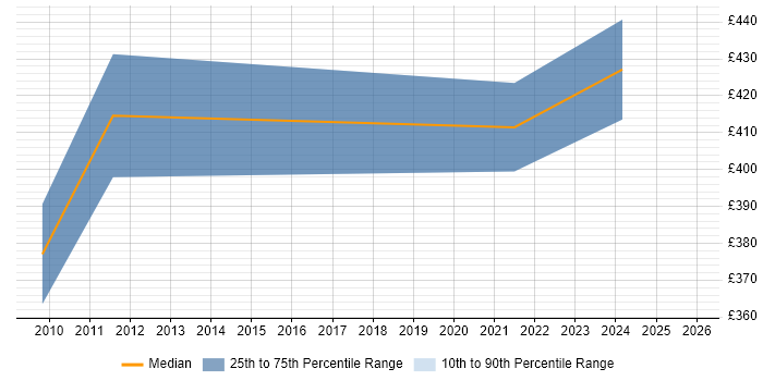 Contractor daily rate distribution trend for QA Test Manager job vacancies in Manchester