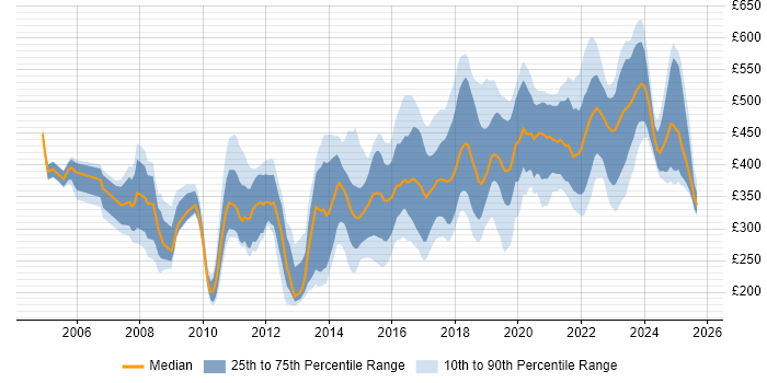 Contractor daily rate distribution trend for jobs in Manchester citing QA