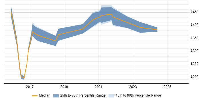 Contractor daily rate distribution trend for jobs in Manchester citing Qlik Sense Contractor daily rate distribution trend for jobs in Manchester citing Qlik Sense