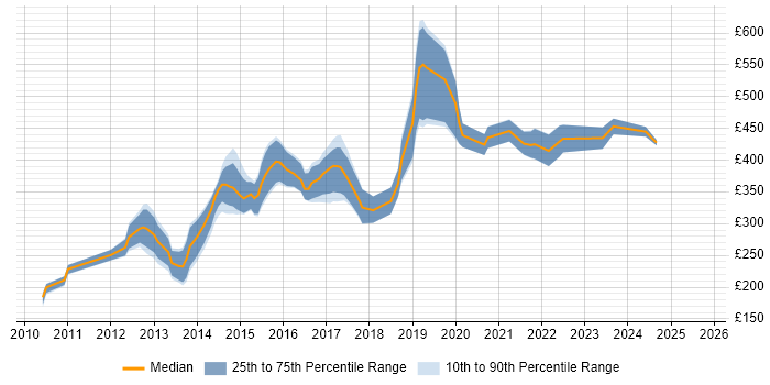 Contractor daily rate distribution trend for jobs in Manchester citing QlikView
