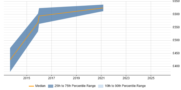 Contractor daily rate distribution trend for Qualitative Analyst job vacancies in Manchester