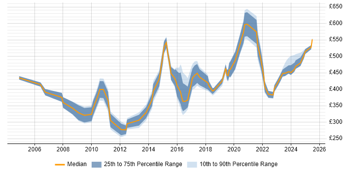 Contractor daily rate distribution trend for jobs in Manchester citing Quality Management Contractor daily rate distribution trend for jobs in Manchester citing Quality Management