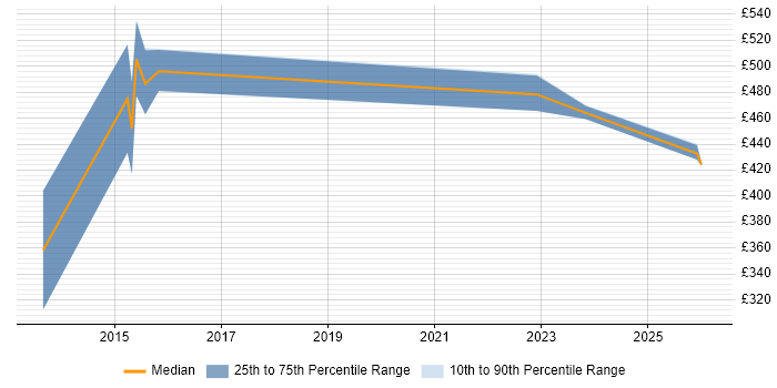 Contractor daily rate distribution trend for jobs in Manchester citing Quantitative Analysis