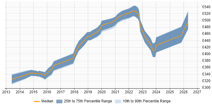 Contractor daily rate distribution trend for jobs in Manchester citing Quantitative Research