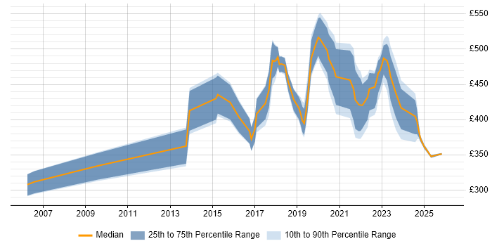 Contractor daily rate distribution trend for jobs in Manchester citing R