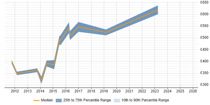 Contractor daily rate distribution trend for jobs in Manchester citing RACF