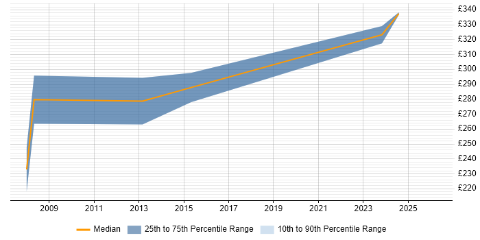 Contractor daily rate distribution trend for Radio Engineer job vacancies in Manchester