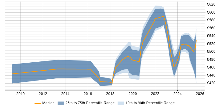 Contractor daily rate distribution trend for jobs in Manchester citing RBAC